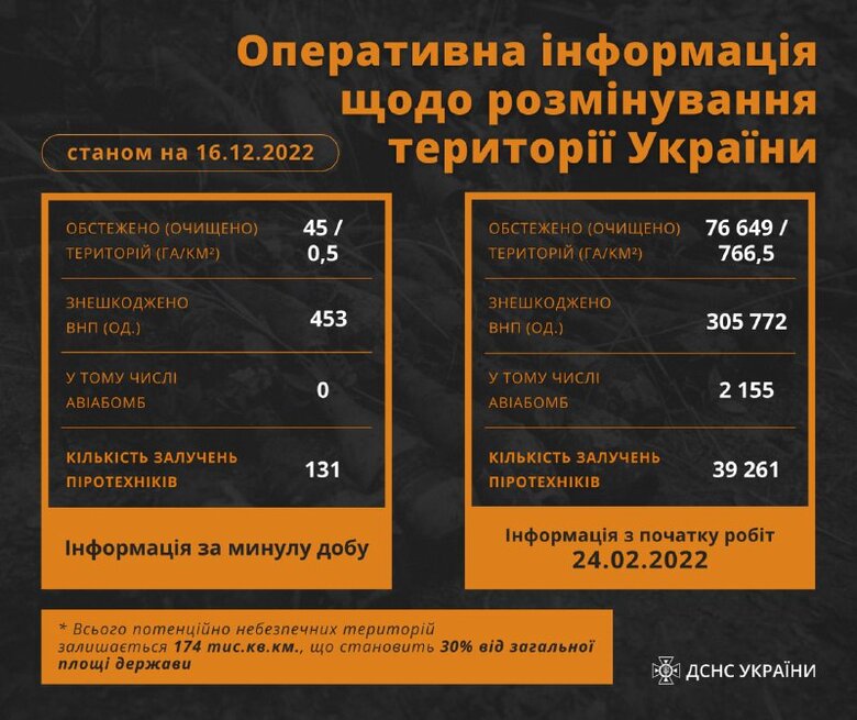 Понад 400 вибухонебезпечних предметів знешкодили піротехніки за добу  01 Понад 400 вибухонебезпечних предметів знешкодили піротехніки за добу  01