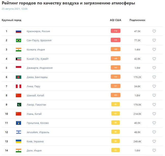 Людям потрібно носити респіратори: ситуація з повітрям у Києві, - дані порталу Iqair 01