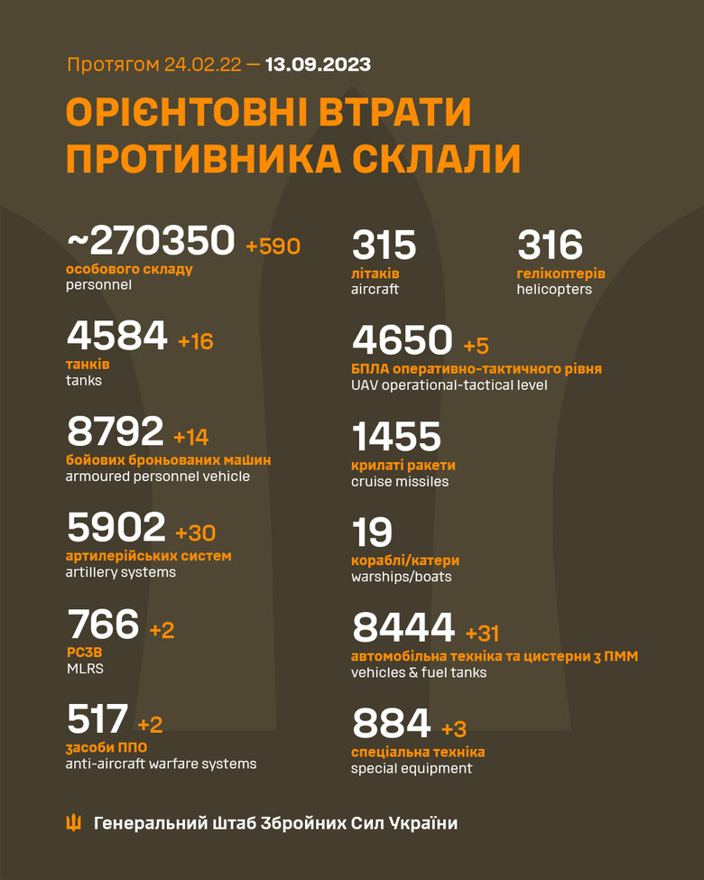 Общие боевые потери РФ с начала войны - около 270 350 человек (+590 за сутки), 4584 танка, 5902 артсистемы, 8792 бронированные машины 01