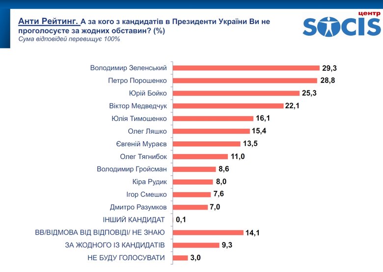 Зеленський очолив антирейтинг політиків, 29,3% українців не підтримають його за жодних обставин, - опитування СОЦИСу 01