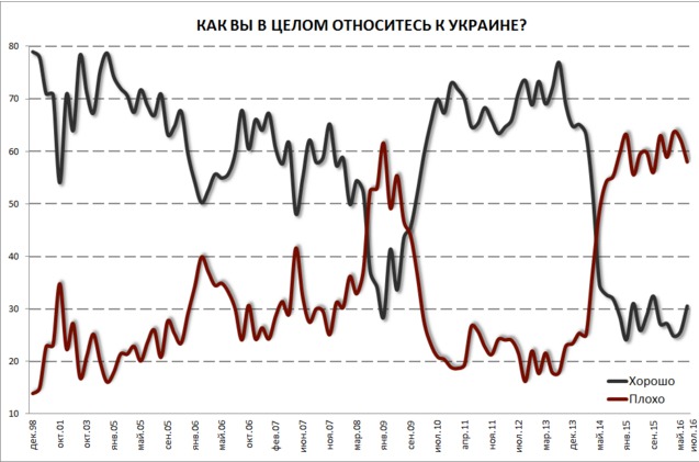 опрос отношение