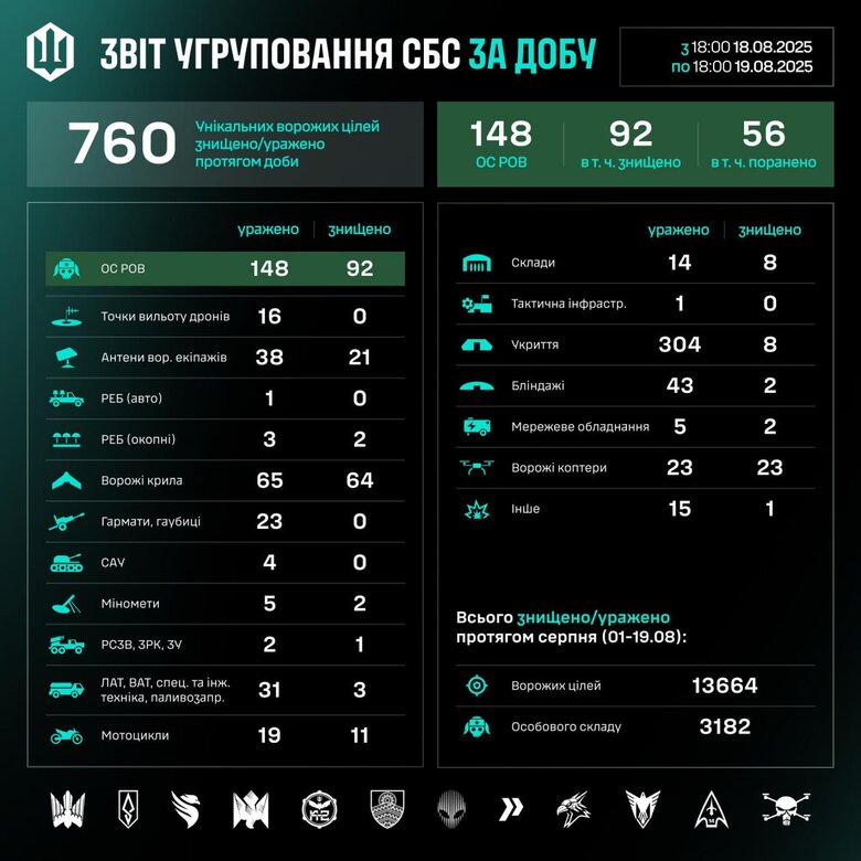 Результати роботи СБС