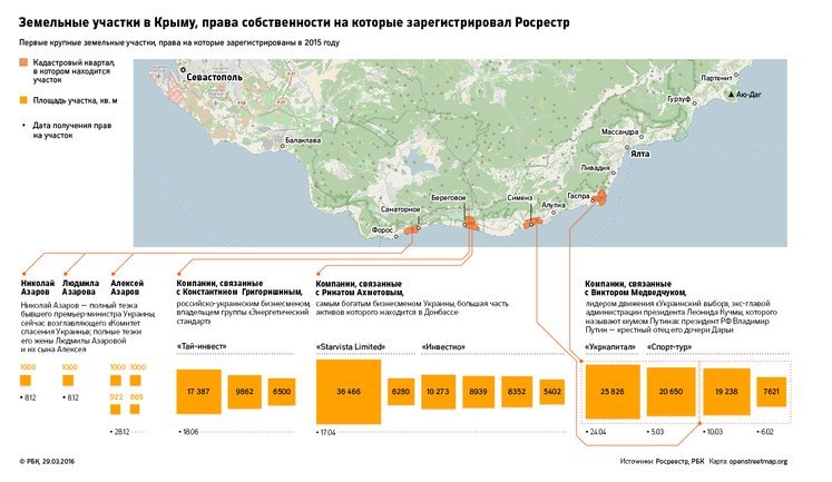 Азаровы, Григоришин, Ахметов и адвокат Медведчука получили права на землю в оккупированном Крыму, – РБК