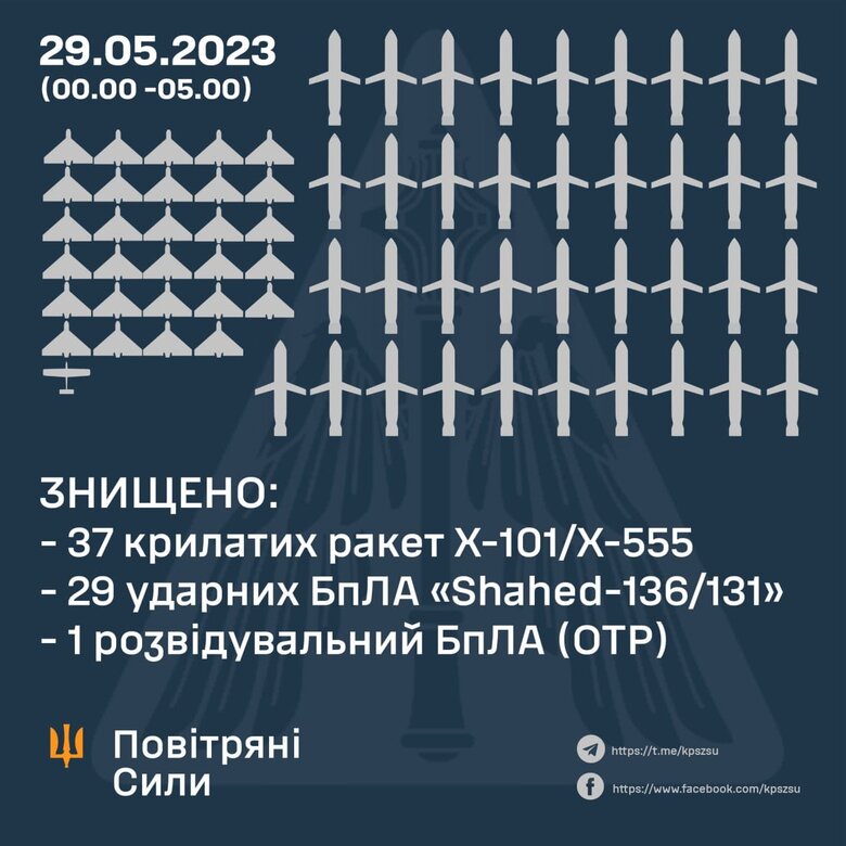 Уничтожены 37 крылатых ракет, 29 Шахедов и разведывательный БПЛА, - Генштаб 02