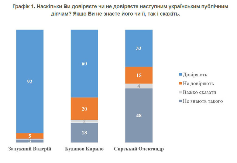 92% українців довіряють Залужному, а 72% негативно б поставилися до його відставки, - опитування КМІС 01 92% українців довіряють Залужному, а 72% негативно б поставилися до його відставки, - опитування КМІС 01