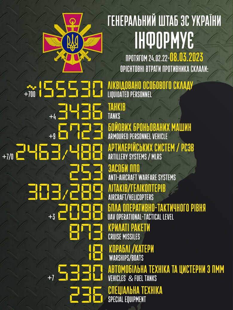 Общие боевые потери РФ с начала войны – около 155530 человек (+700 за сутки), 303 самолета, 3436 танков, 2463 артсистемы, 6723 бронированные машины 01