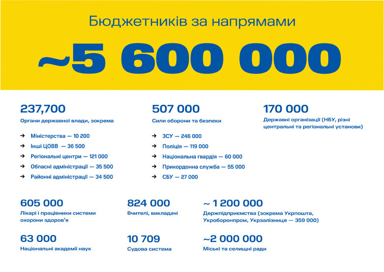 Влада планує скоротити держапарат в 3 рази за рахунок цифровізації, - ЗМІ 02
