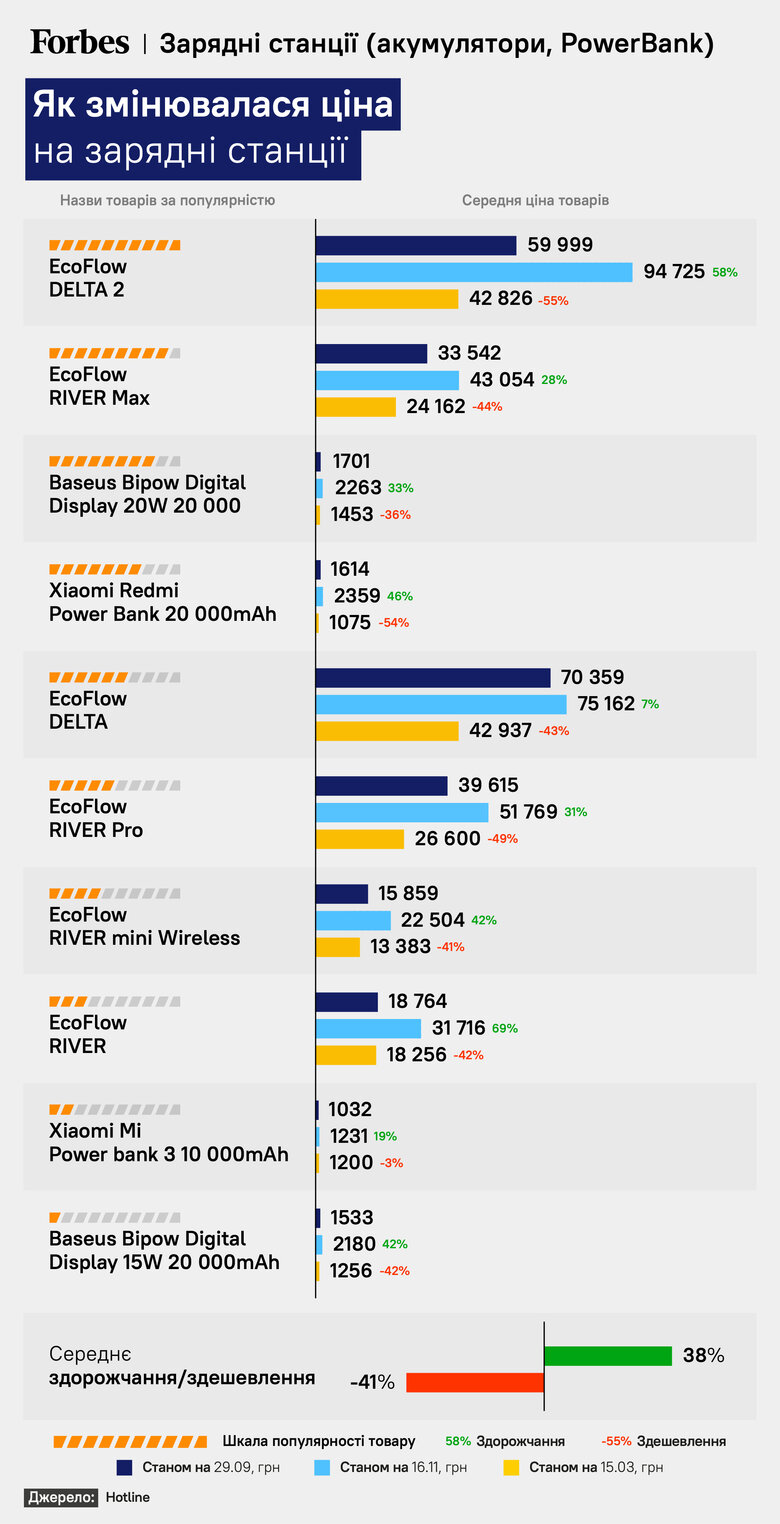 Ціни на зарядні станції в Україні впали на понад 40%, генератори подешевшали на 20% 01 Ціни на зарядні станції в Україні впали на понад 40%, генератори подешевшали на 20% 01