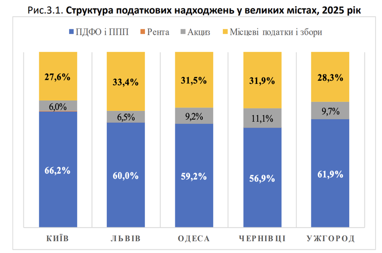 Структура податкових надходжень у великих містах за 2025 рік
