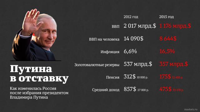 путина президентства результаті