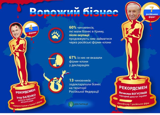 60% чиновников перерегистрировали свой бизнес в Крыму по российским правилам. ИНФОГРАФИКА 01