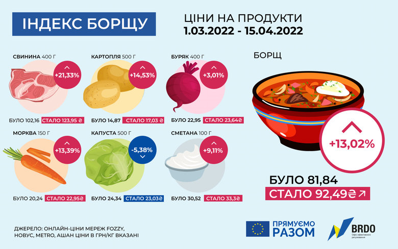 Вартість продуктів для приготування борщу за час повномасштабної війни зросла на 13% 01
