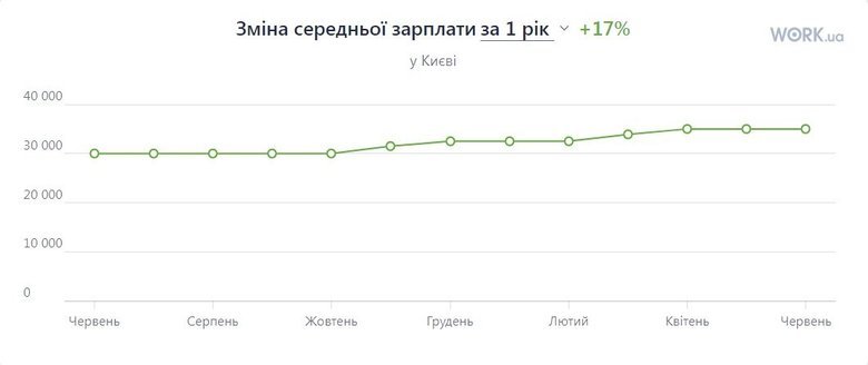 графік