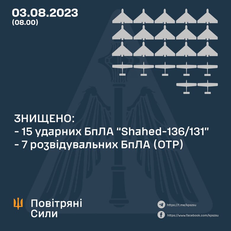 Силы ПВО за прошедшие сутки уничтожили 22 БпЛА врага, - Воздушные силы 01