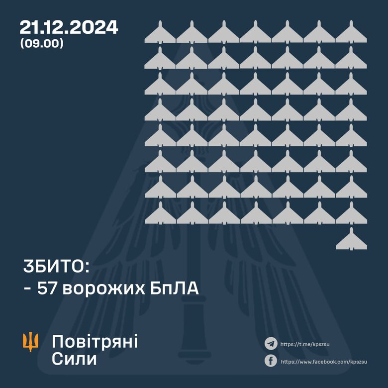 Над Україною збили понад пів сотні російських дронів tidtridhidhab