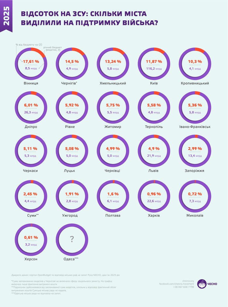 Підтримка ЗСУ