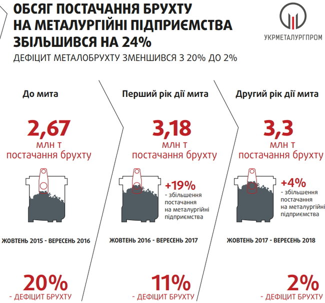Що дало Україні мито на вивіз металобрухту 06