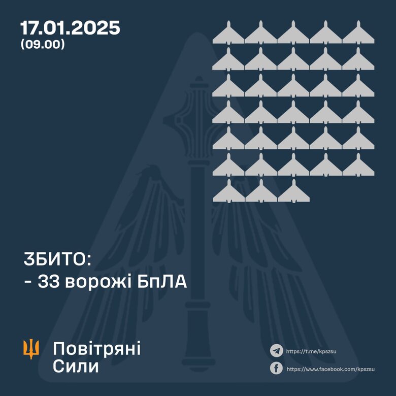 РФ атакувала шахедами та Іскандерами. Результати роботи ППО