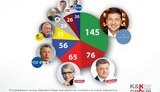 У Зеленського 145 мандатів, у Порошенка - 76, Тимошенко - 65, Бойка - 56, - ​​аналітики змоделювали склад Ради за відкритими списками. ІНФОГРАФІКА