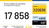 В Україні четвертий день зростає кількість випадків COVID-19: за минулу добу - 528, всього - 17 858, одужали - 4906