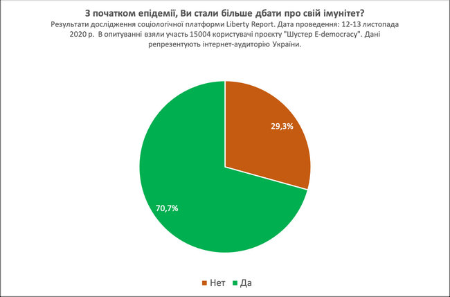 Алкоголь, молитва, регулярний секс: українці розповіли, як підвищують імунітет на тлі COVID-19 06 Алкоголь, молитва, регулярний секс: українці розповіли, як підвищують імунітет на тлі COVID-19 06
