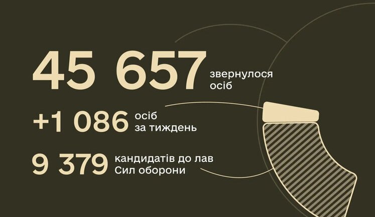 До центрів рекрутингу української армії звернулися понад 45 тисяч громадян, - Міноборони