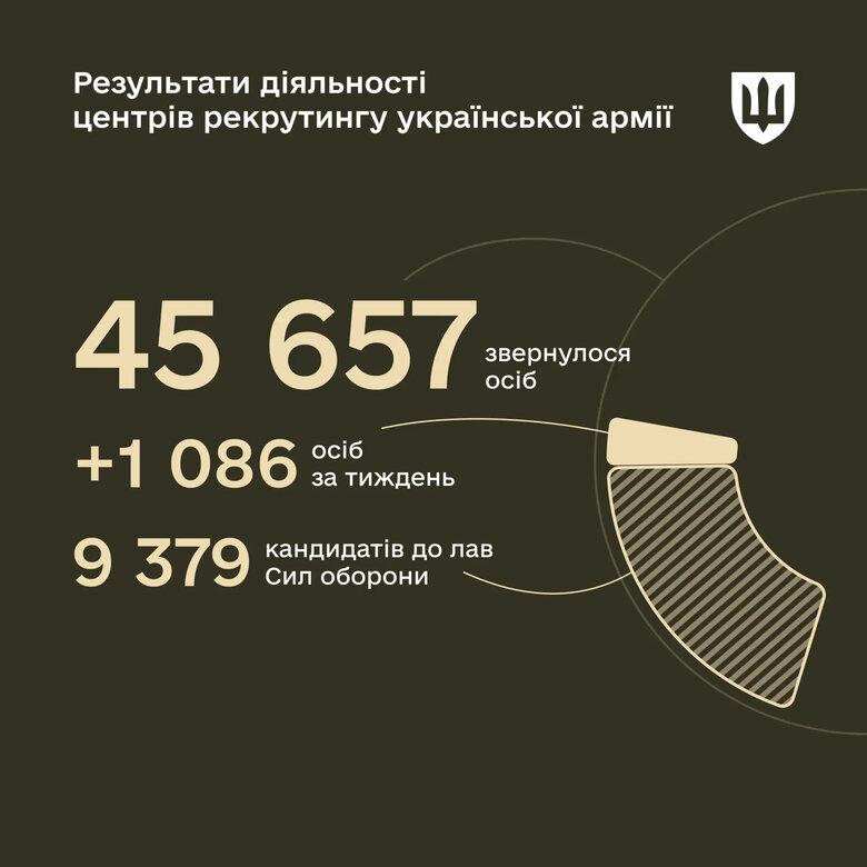 До центрів рекрутингу ЗСУ звернулися понад 45 тисяч громадян