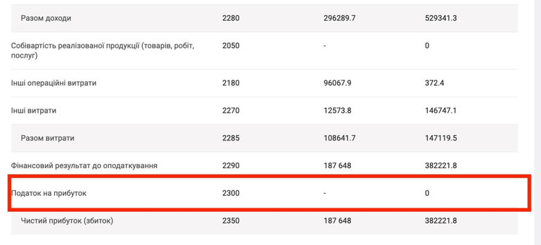 Компанії, пов’язані з Шурмою, недоплачують сотні мільйонів грн податків у бюджет та виводять їх за кордон, - ЗМІ 02