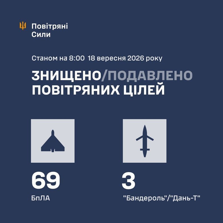 Атака шахедів 18 вересня: результати роботи ППО