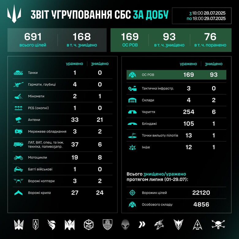 Робота СБС за добу