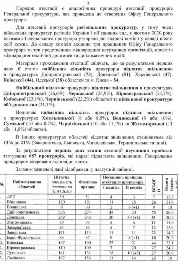 Лишь 45% прокуроров успешно прошли аттестацию в Офис Генпрокурора, что может привести к кадровым проблемам 03