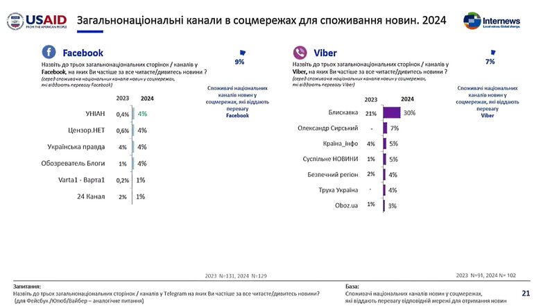 Рейтинг новинних сайтів