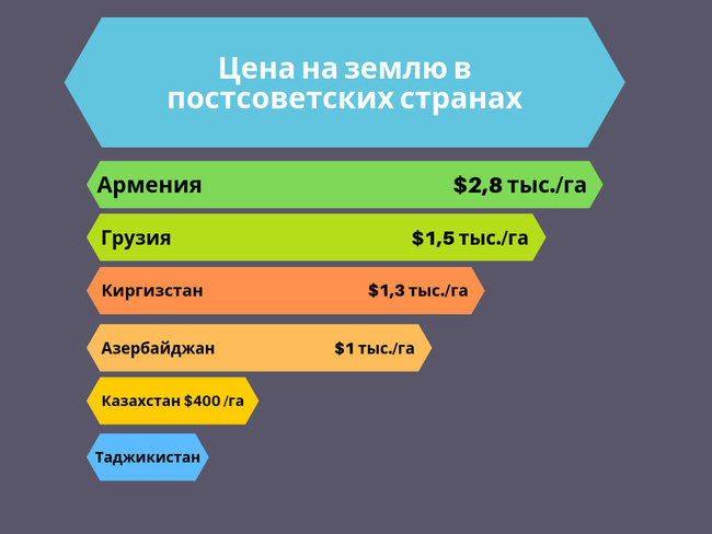 kak-rabotaet-rynok-zemli-v-postsovetskix-stranax-cena-na-zemlyu 02