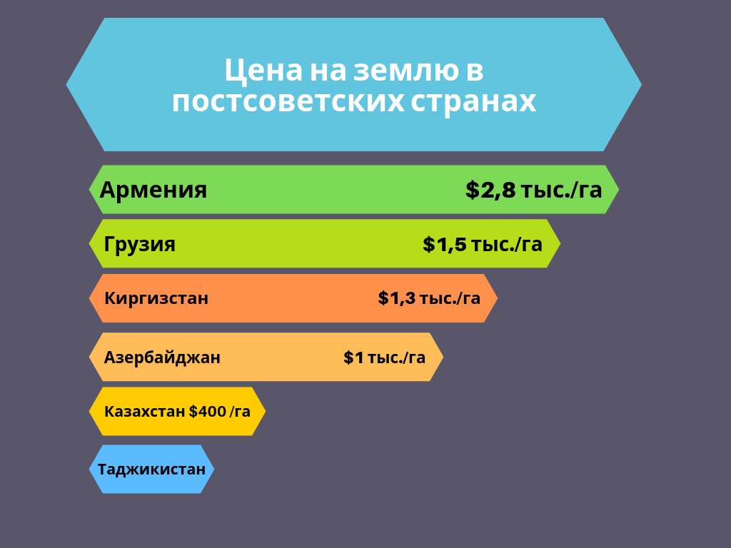 Цена Земли Это В Экономике