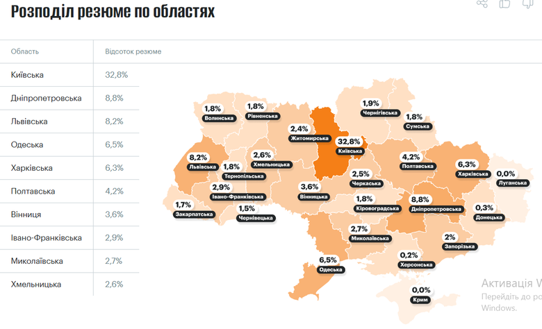 Кількість резюме на ринку праці в Україні за рік підскочила на 75%