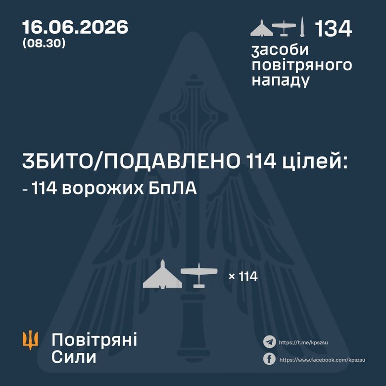 Массированная воздушная атака РФ: сбито 114 дронов