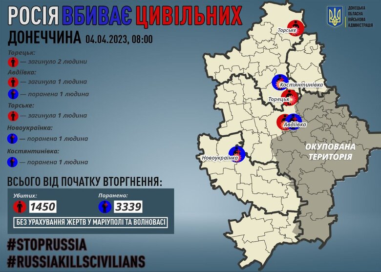 Yesterday, Russians killed 4 civilians in Donetsk region, another 3 people were injured, - RMA 01