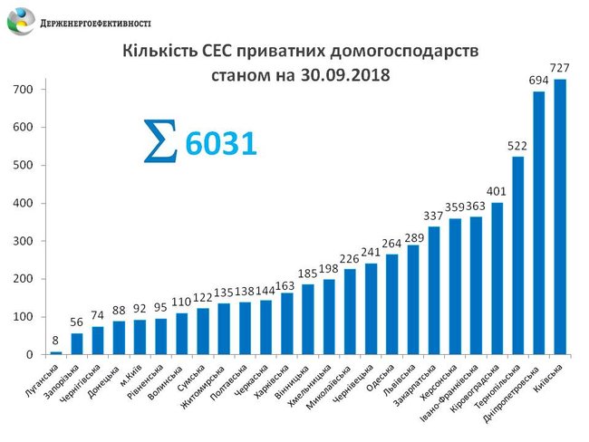 Частные домохозяйства увеличили установку солнечных панелей в 2,5 раза 01