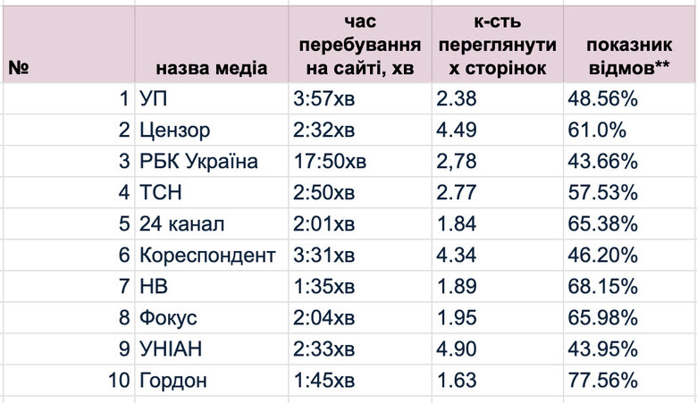 Цензор.НЕТ на первом месте по аудитории из Украины среди новостных ресурсов, второй в общем рейтинге 02