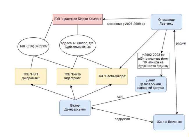 Шлях від Павелка до Вілкула довжиною в $30 млн: журналісти зясували, чим закінчився кидок держбанку Родовід 01