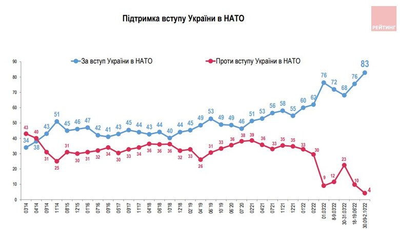 86% українців підтримують вступ до ЄС та 83% - до НАТО, - опитування 02