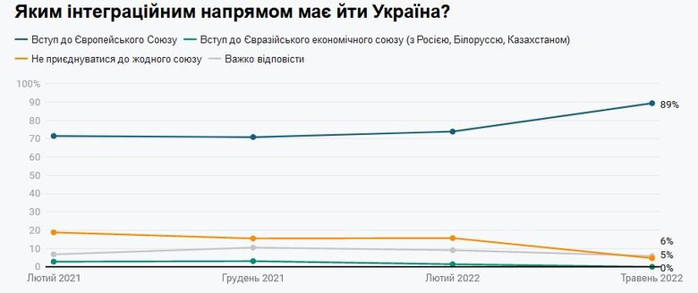 89% мешканців заходу й центру України хочуть вступу до ЄС, 74% - до НАТО, - опитування 01