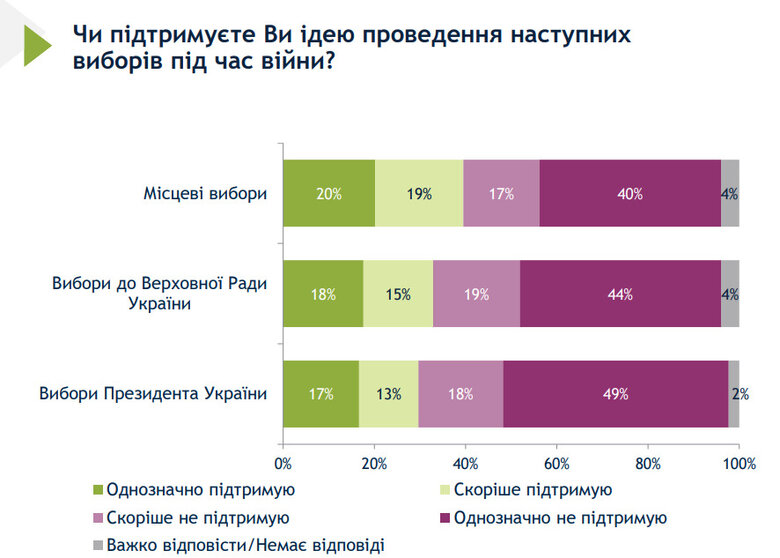 Опитування