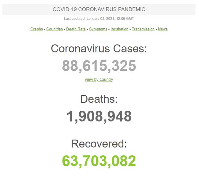 За добу у світі виявили рекордні 825,7 тис. нових випадків COVID-19, померли - 14,8 тис. Загальна кількість інфікованих - 88,6 млн 01 За добу у світі виявили рекордні 825,7 тис. нових випадків COVID-19, померли - 14,8 тис. Загальна кількість інфікованих - 88,6 млн 01