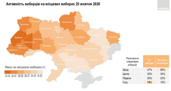 Рейтинг партій за результатами місцевих виборів: СН - 14,5%, ЄС - 13,7%, ОПЗЖ - 12,5%, За майбутнє - 8,6%, Батьківщина - 8,5% , - дані Рейтингу 01 Рейтинг партій за результатами місцевих виборів: СН - 14,5%, ЄС - 13,7%, ОПЗЖ - 12,5%, За майбутнє - 8,6%, Батьківщина - 8,5% , - дані Рейтингу 01