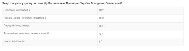 У 38% українців Зеленський викликає переважно негативні емоції, - опитування Центру Разумкова 01