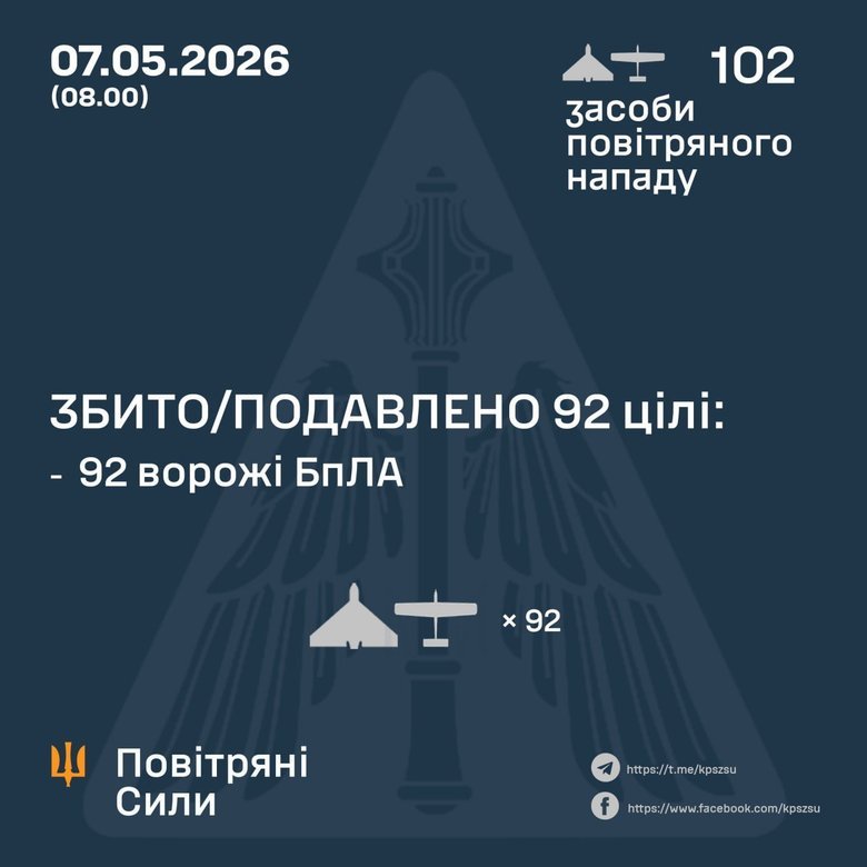 РФ випустила 102 БпЛА по Україні: як відпрацювала ППО 7 травня?
