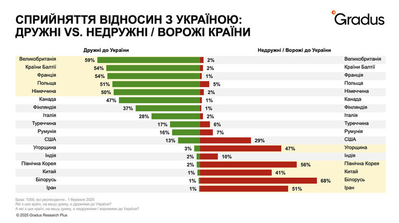29% українців вважають США недружньою країною
