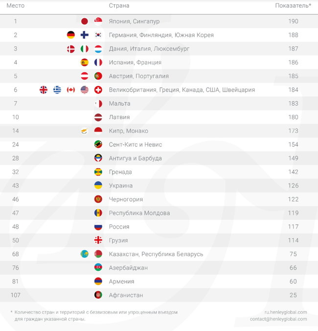Украина поднялась на 43 место в мировом рейтинге паспортов 01