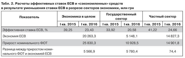 зарплата есв
